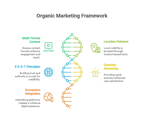 Best Practices for Organic Marketing 2025