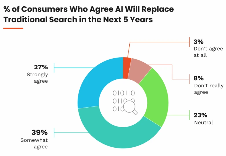 Consumer Stats on AI’s impact on Search in future