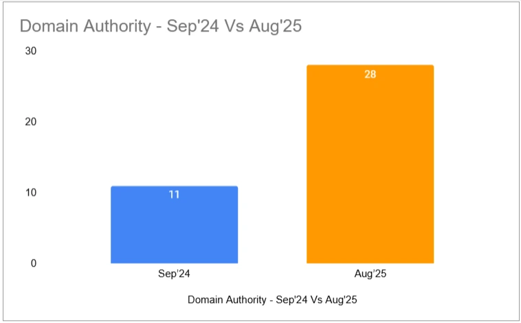 Domain Authority Improvement