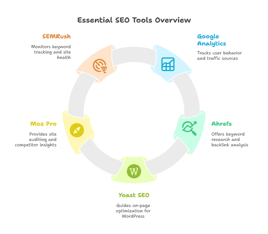 Essential SEO Tools for New Websites in 2025