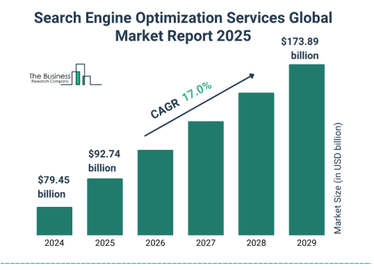 Global SEO market size from 2024 to 2029