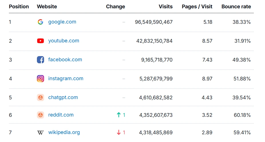Global Website stats