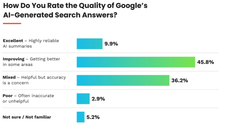 How do Users feel about the quality of AI-gen results