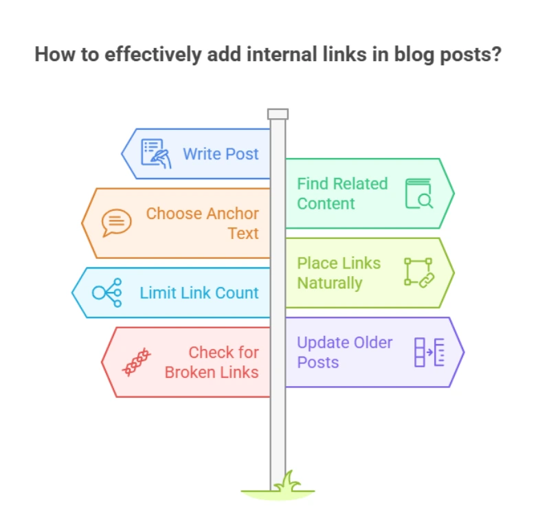 Infographic on steps to add internal links in blog posts