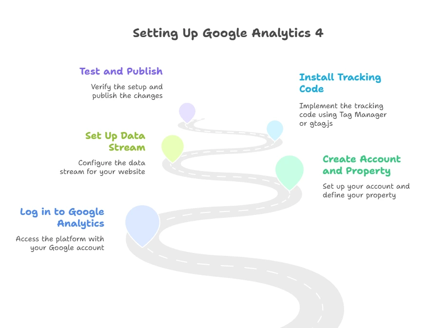 Infographic showing Steps to set Google Analytics