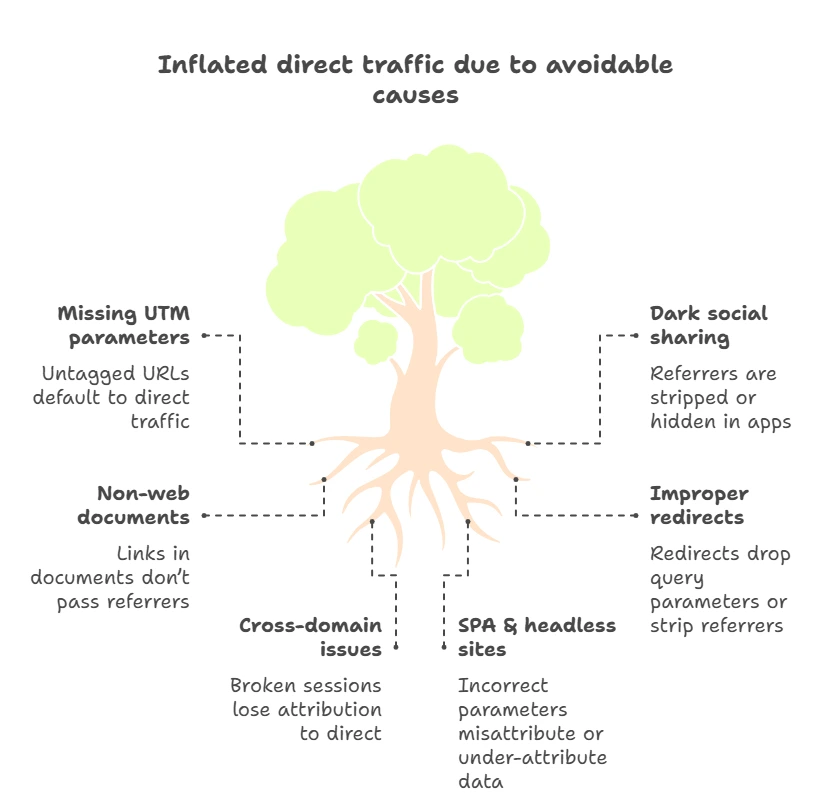 Infographic showing avoidable causes of direct