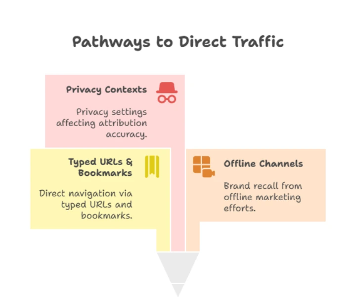 Infographic showing legitimate sources of direct traffic