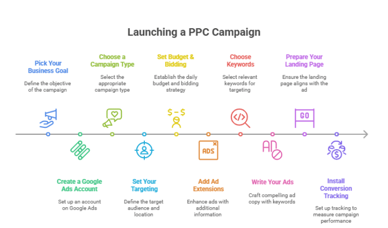 Infographic showing steps of launching a PPC campaign Infographic showing steps of launching a PPC campaign