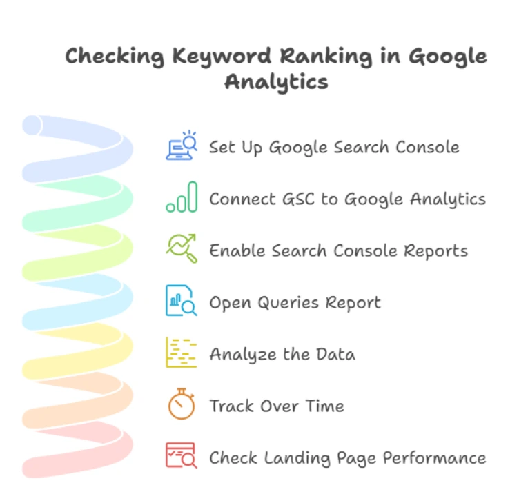 Infographic showing the steps to check keywords in Google Analytics