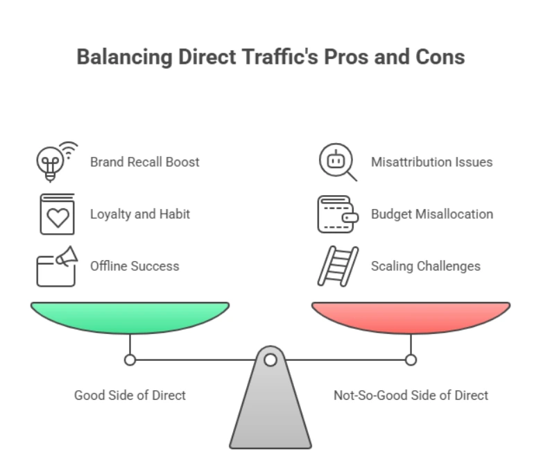 Infographic showing two sides of direct traffic