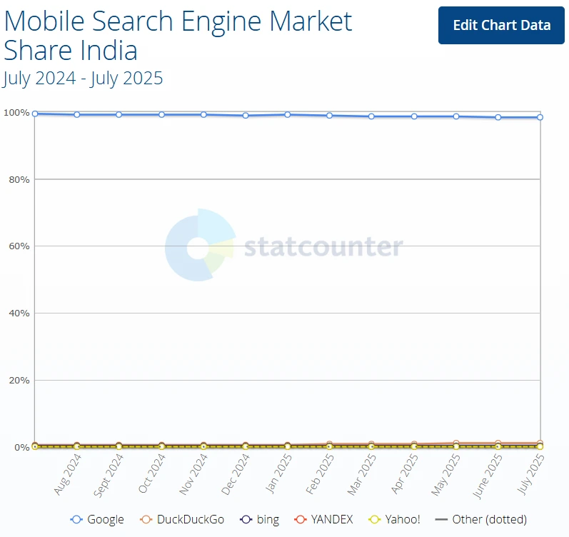 Mobile Search Engine Marke