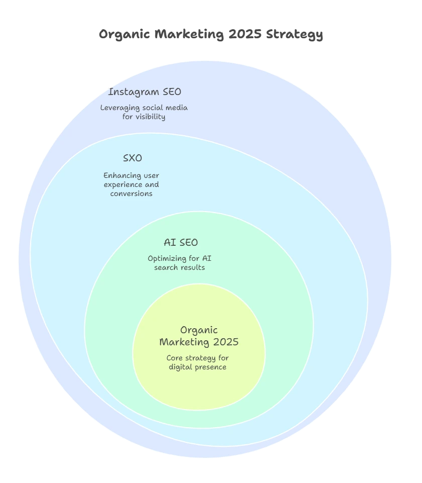Organic Marketing 2025 = AI SEO SXO Instagram SEO