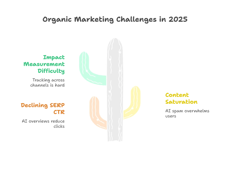 Organic Marketing Challenges in 2025
