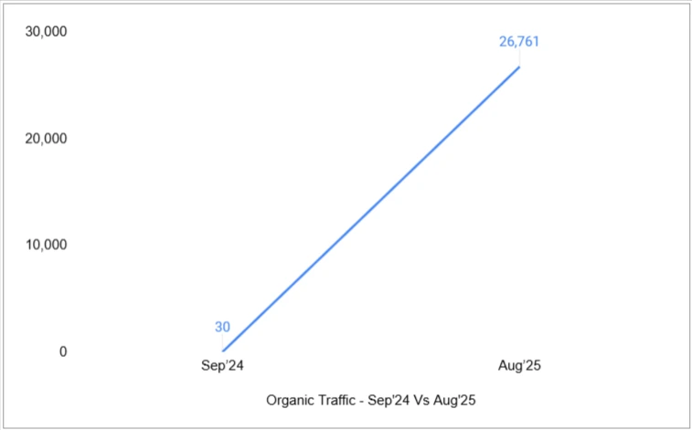 Organic Traffic Organic Traffic