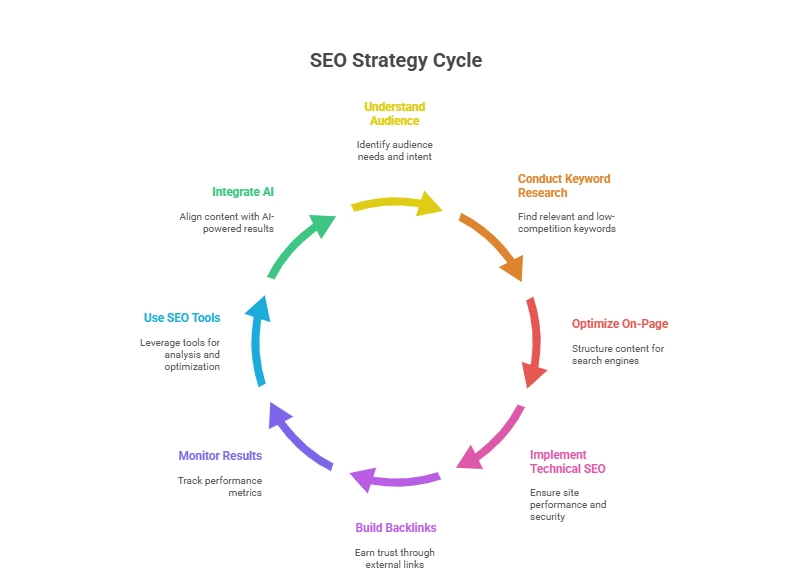 SEO strategy cycle