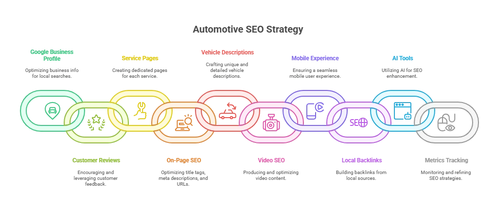 The 10 Automotive SEO tips for 2025
