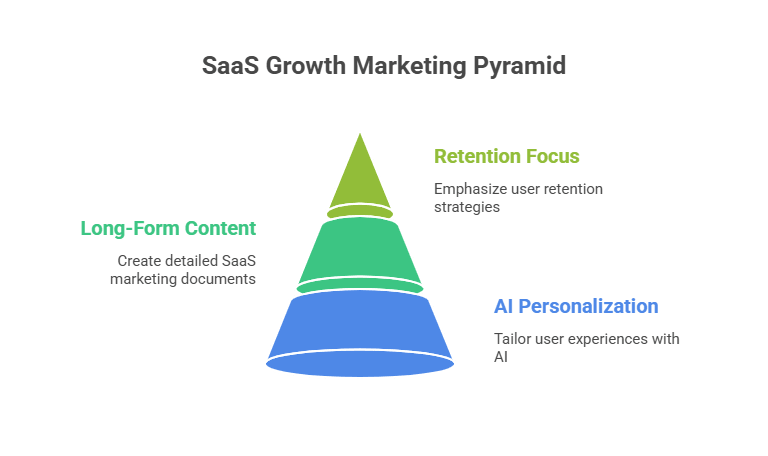 Best Practices of SaaS Growth Marketing