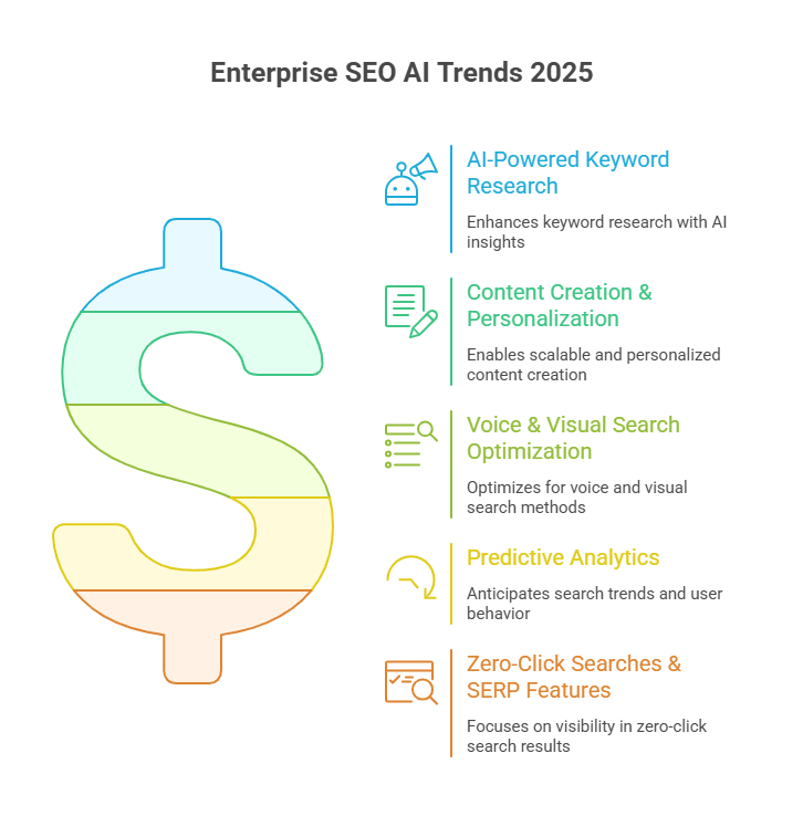 The 5 Enterprise SEO trends in 2025