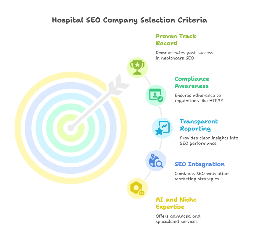 The 5-step Selection Process for Your next Hospital SEO Agency