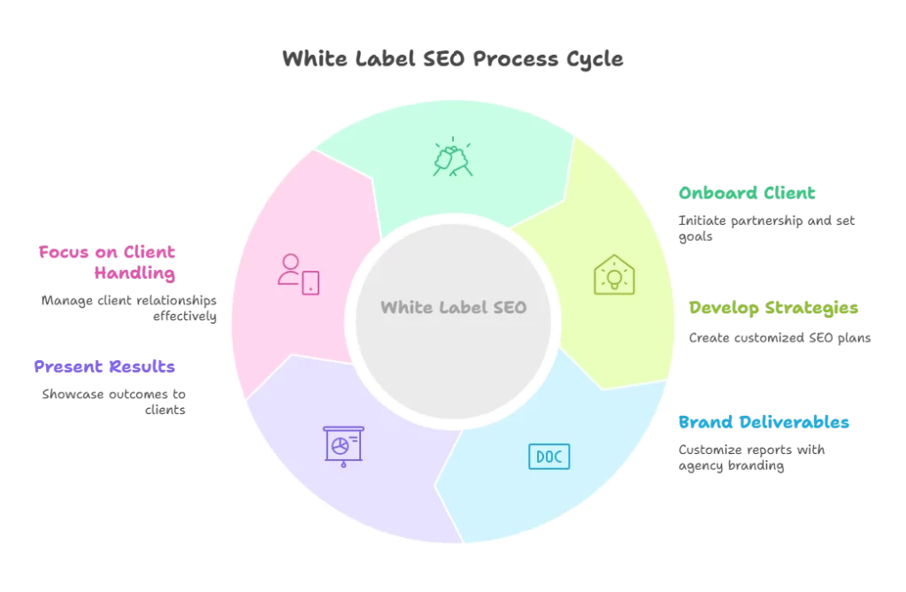 The 5-step White Label SEO Process