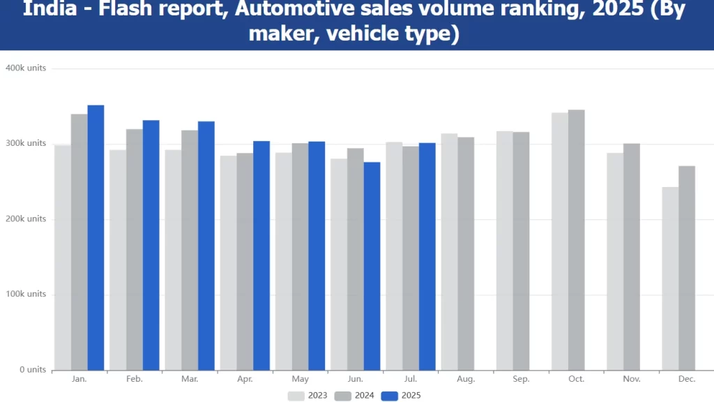 The Automotive Sales in India from 2023 to 2025