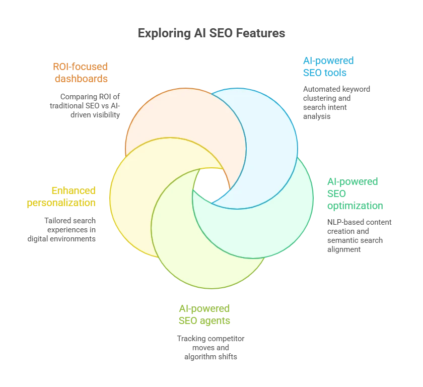 The Five key features of AI SEO