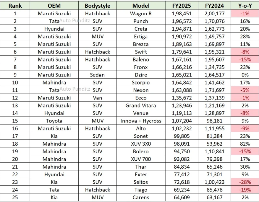 Top 25 Indian Cars in FY 25