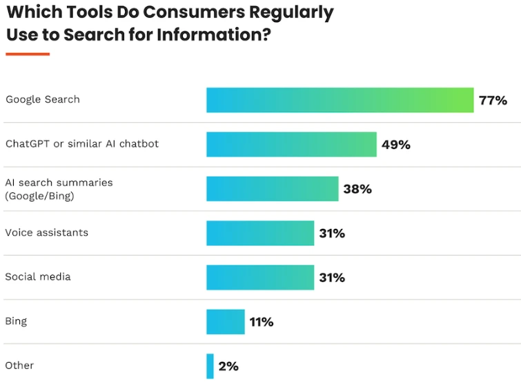 Which tools are being used to search in 2025
