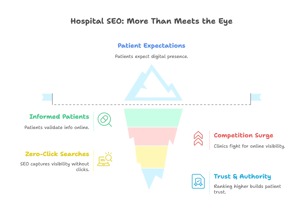 Why is Hospital SEO needed in 2025
