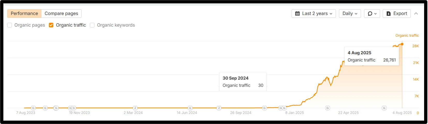 eCommerce organic traffic growth (Ahrefs)