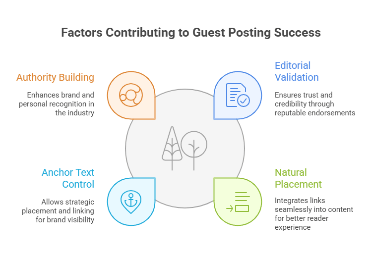 4 Factors that Make Guest Posting a Success in 2025