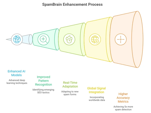 5-Stage SpamBrain AI Improvement due to August Spam Update of 2025