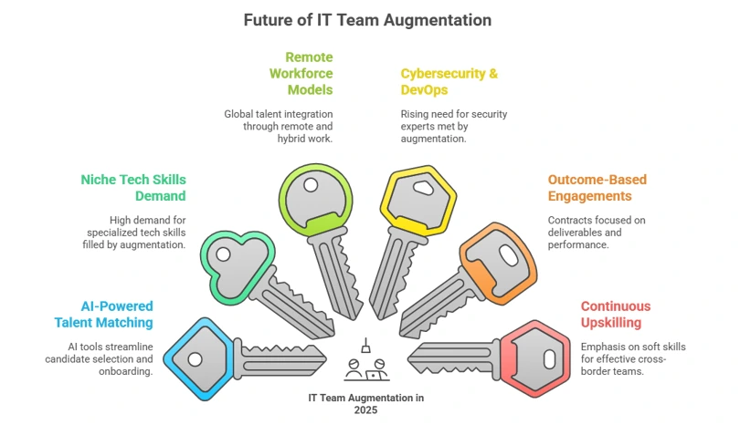 6 Key Trends to Upgrade IT Staff Augmentation in 2025