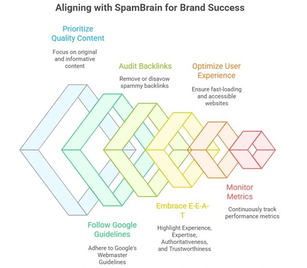 6 Steps to Align with SpamBrain AI