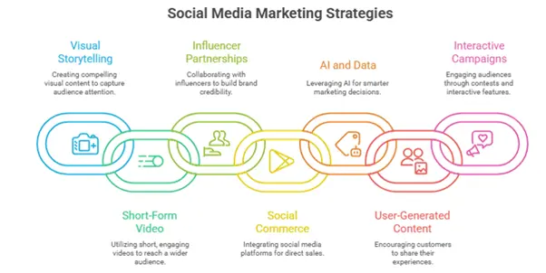 7 Strategies to Max Sales on Social Media for Apparel Brand in 2025