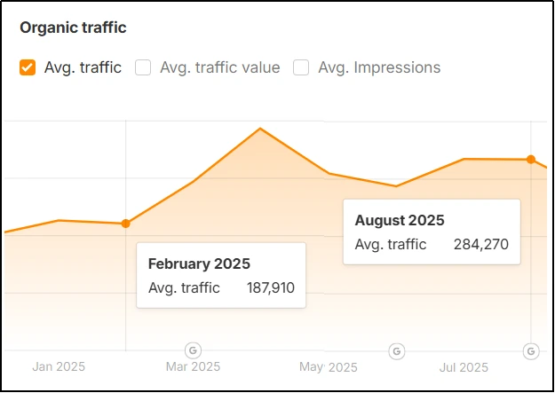 Ahref Organic Traffic