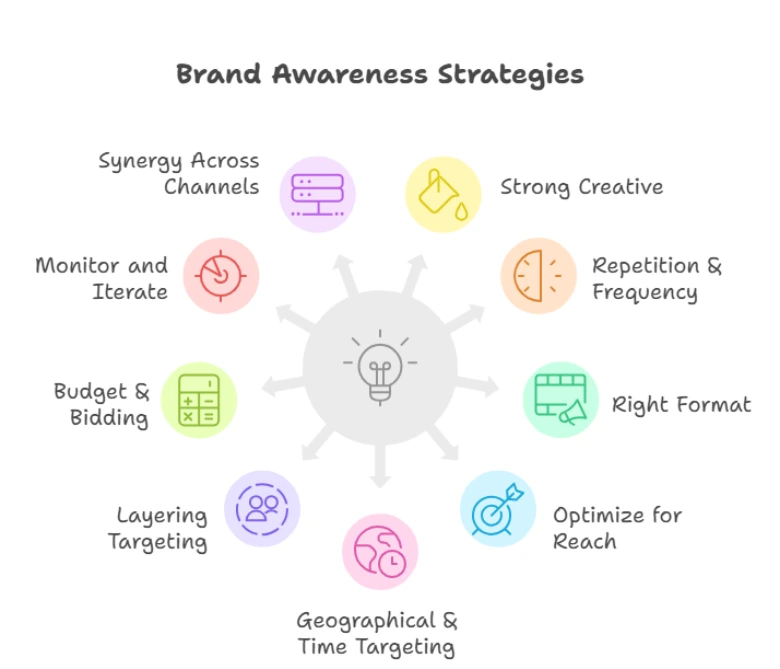 Best practices for brand awareness