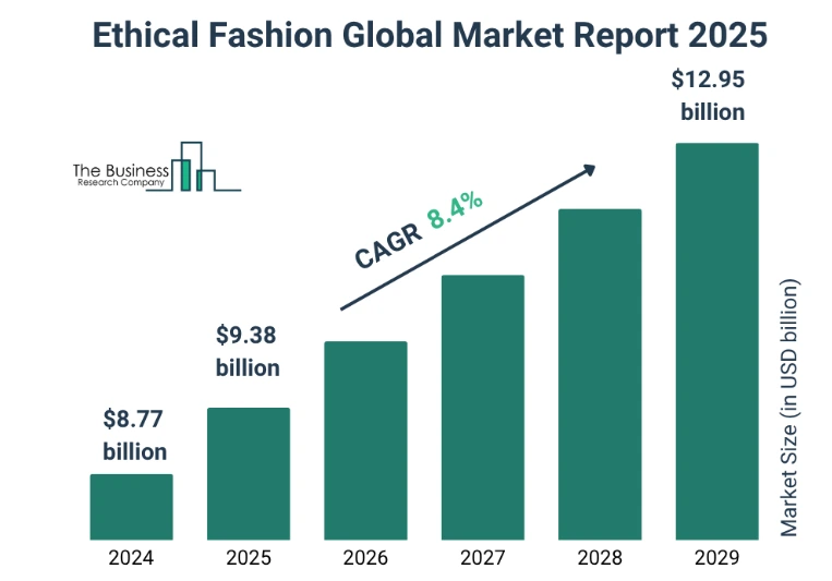 Ethical Fashion Market from 2024-2029