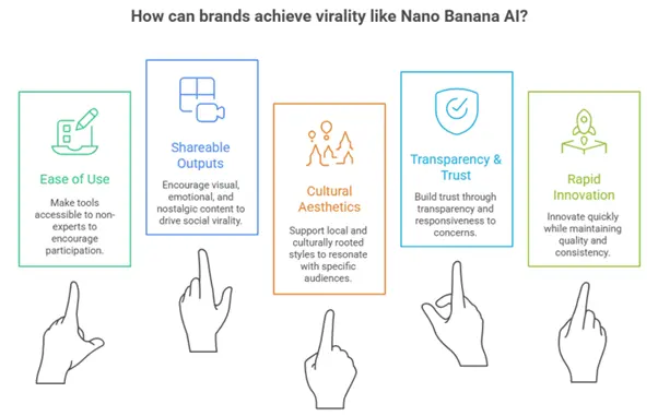 Five Things Brands can learn from Nano Banana