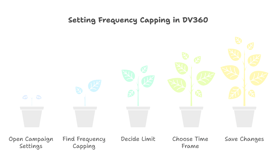 How to Set Frequency Capping (Step by Step in DV360)