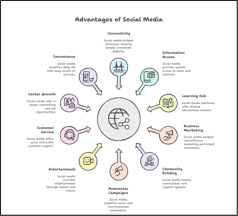 Image 1.1 Infographic showing the various advantages of social media_11zon