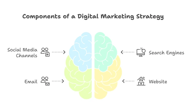 Image 1.1. Infographic showing the four components of digital marketing strategy