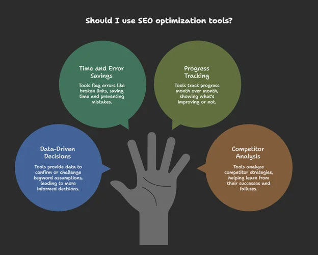 Image 1.1. Infographic showing why you should use SEO optimization tools