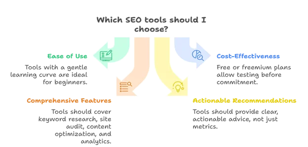 Image 1.2 Infographic showing which SEO tool is best for beginners