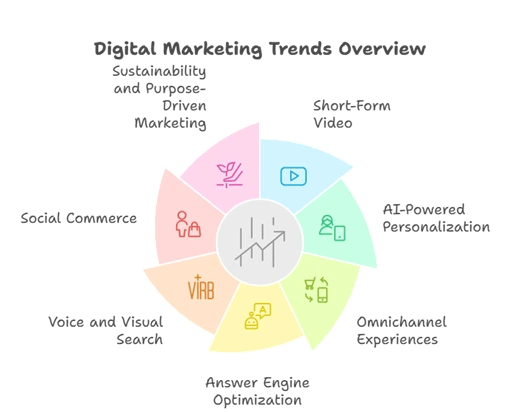 Image 1.2. Infographic showing digital marketing trends overview