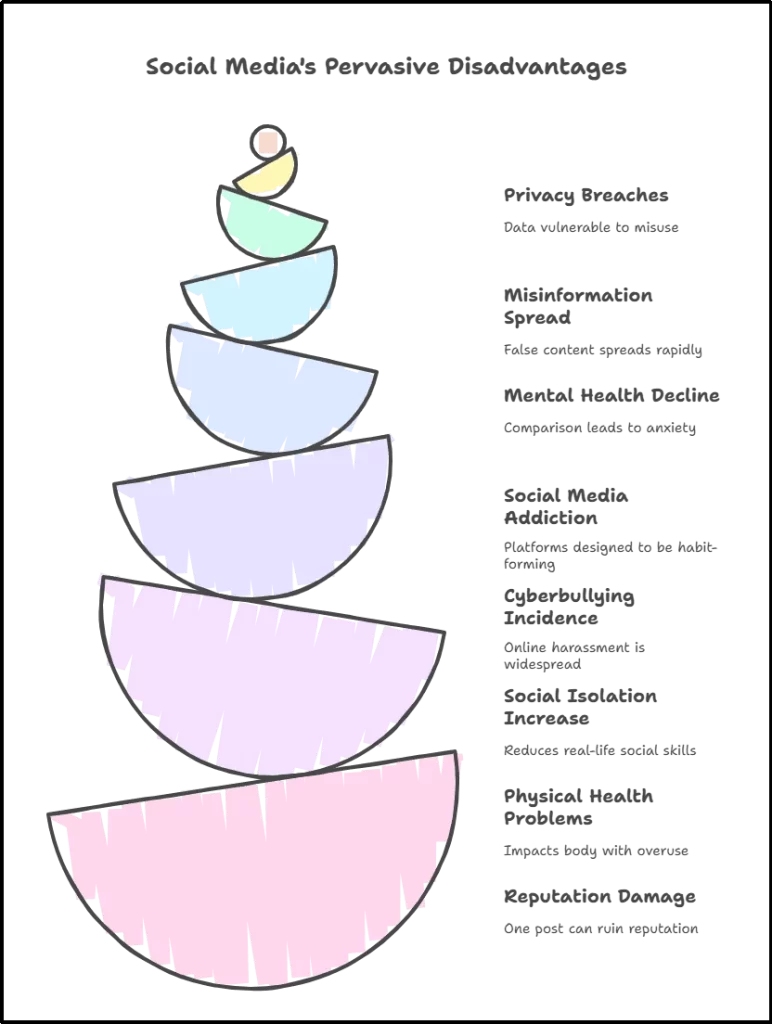Image 1.2. Infographic showing disadvantages of social media_11zon