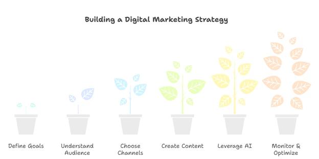 Image 1.3 Infographic showing steps to build a digital marketing strategy