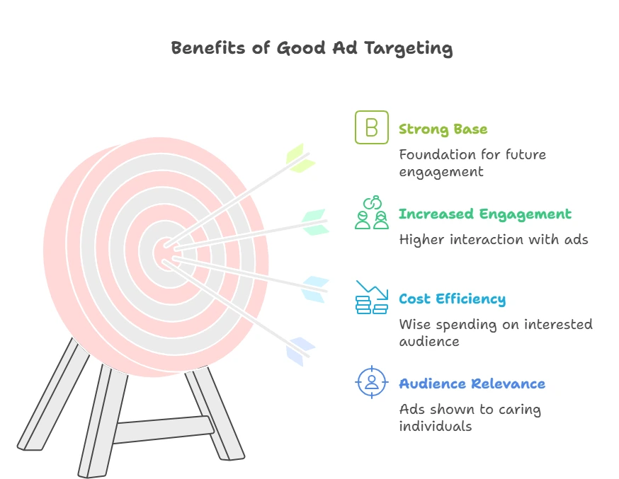 Infographic on how knowing which targeting option is best for achieving brand awareness helps.