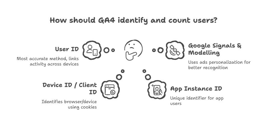 Infographic showing how GA4 identifies and count users