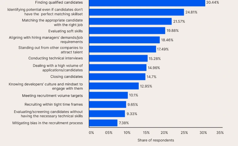 Issues that Prevent HRs from Quicker & Effective Hirings